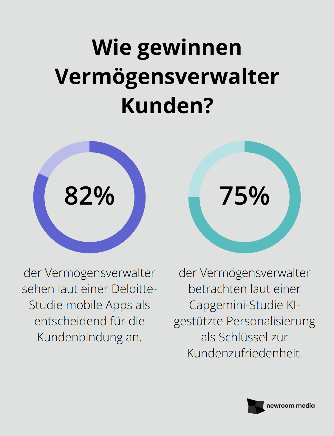 Fact - Wie gewinnen Vermögensverwalter Kunden?